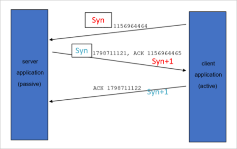 Diagram of a TCP 3 handshake workflow.