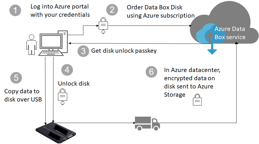 Data Box Disk security