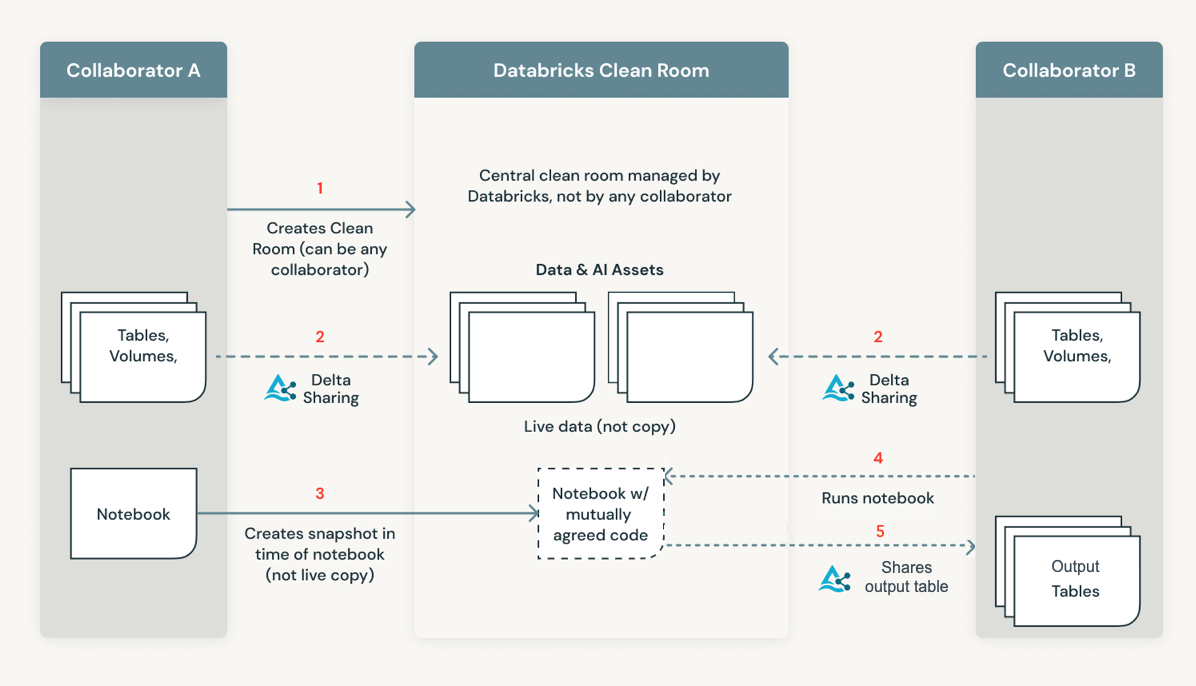 Clean rooms simple architecture and flow, with output tables