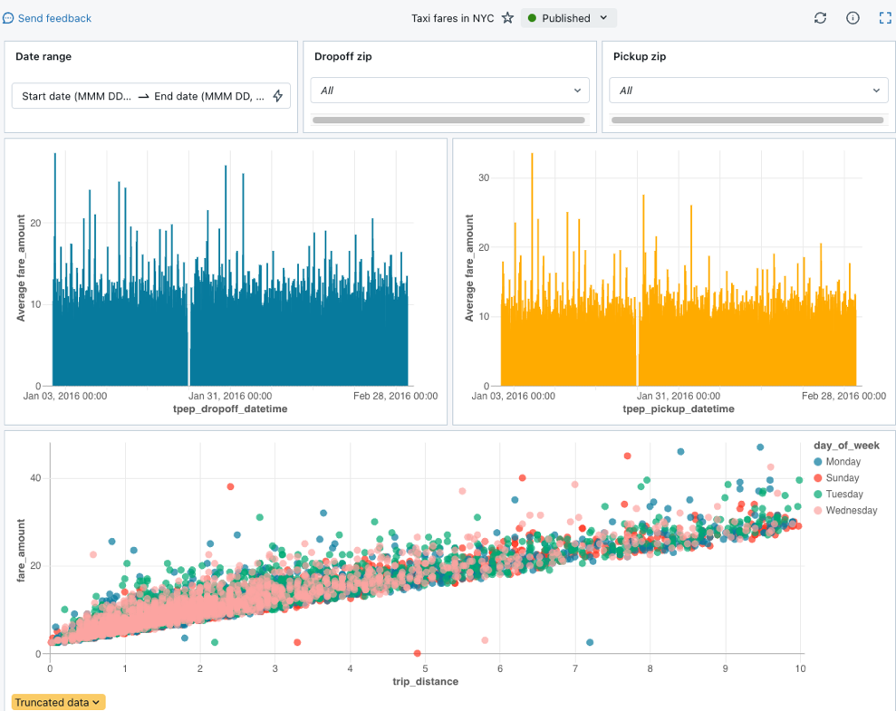 A published dashboard, configured using the steps in this tutorial.