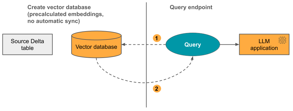 vector database, precalculated embeddings with no automatic sync