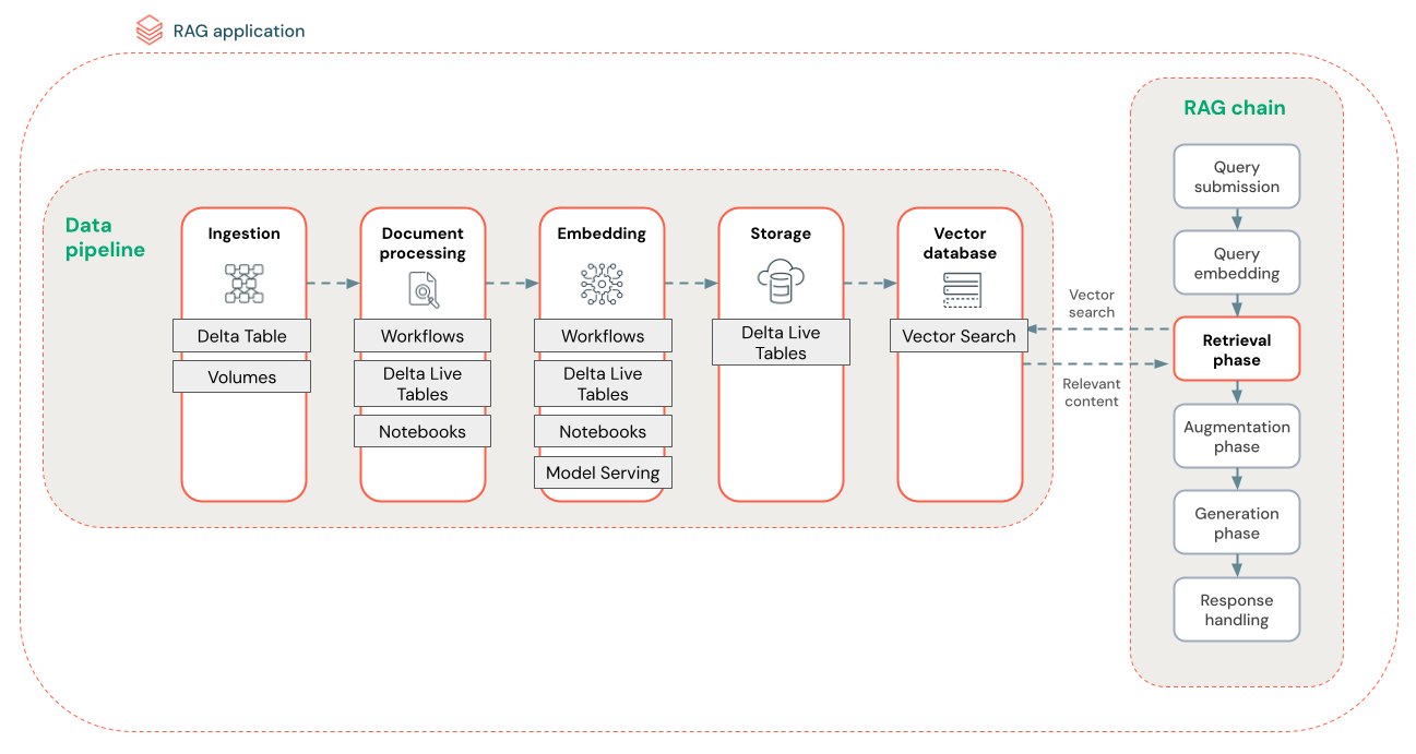 RAG data pipeline