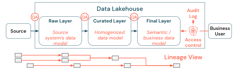 Adopt an organization-wide data governance strategy