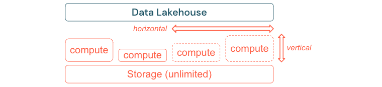 Build to scale and optimize for performance and cost