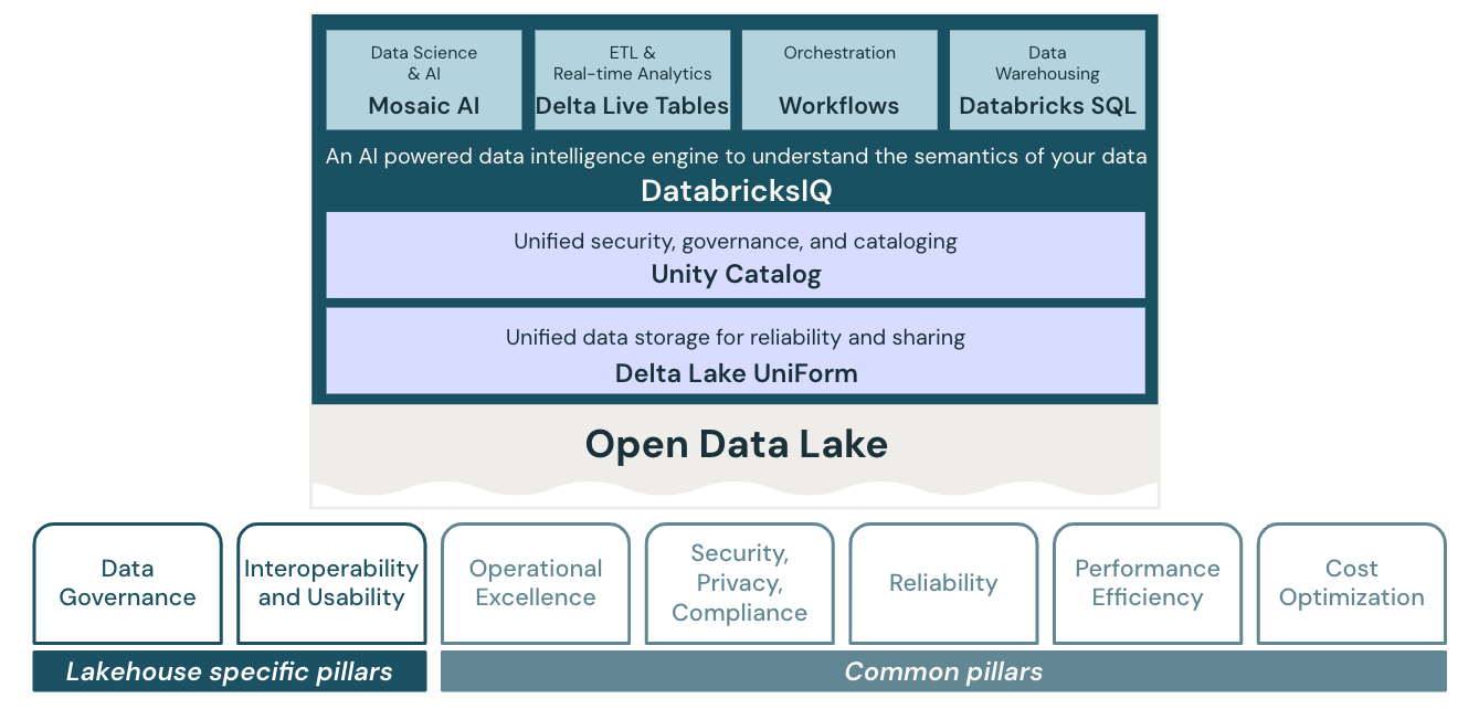 Well-architected framework: data lakehouse diagram.