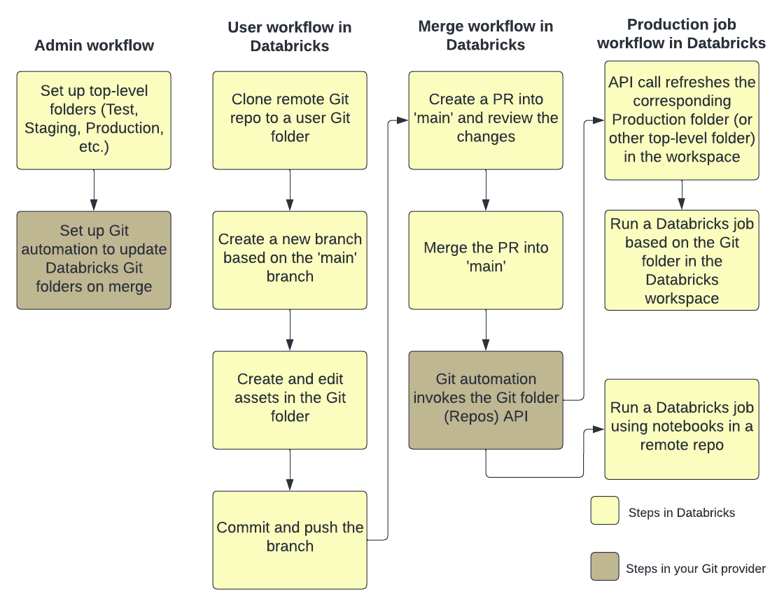 Overview of CI/CD techniques for Git folders.