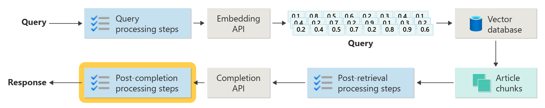 Diagram repeating the advanced RAG steps with emphasis on the box labeled post-completion processing steps.