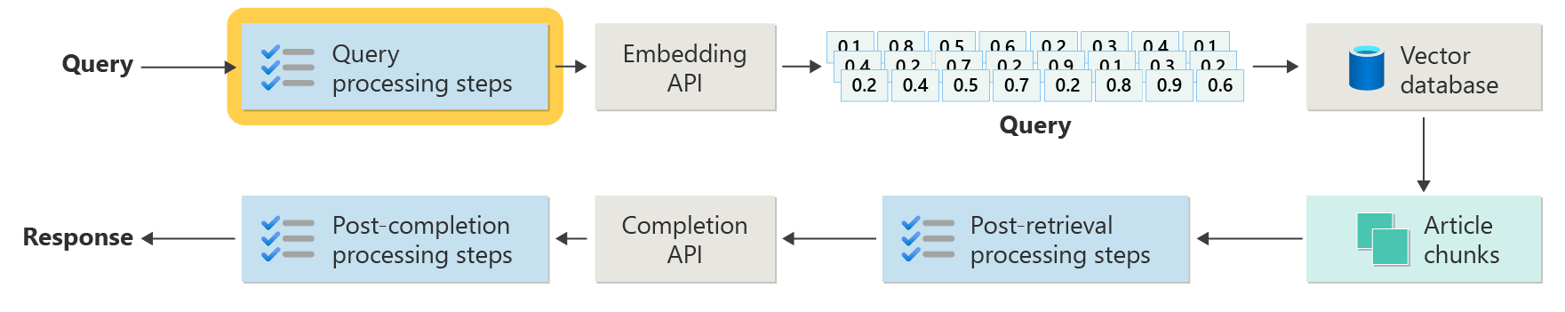 Diagram repeating the advanced RAG steps with emphasis on the box labeled query processing steps.