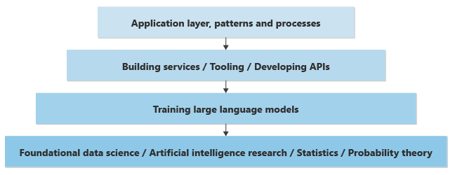 Diagram of layers of knowledge. At the bottom, a box containing the words foundational data science, artificial intelligent research, statistics, and probability theory. The next level up, the words training large language models. The next level up, building services, tooling, and developing APIs. And at the highest level, application layer, patterns, and processes.