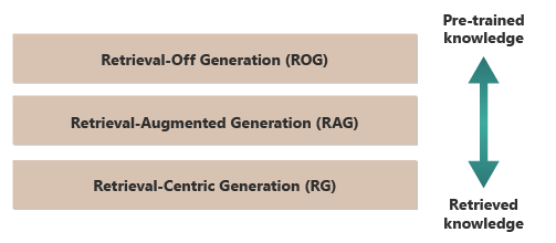 Diagram depicting three different types of retrieval generation with retrieval-off generation at the top correlated with the most pre-trained knowledge, then retrieval-augmented generation, then retrieval-centric generation at the bottom correlated with the most retrieved knowledge.
