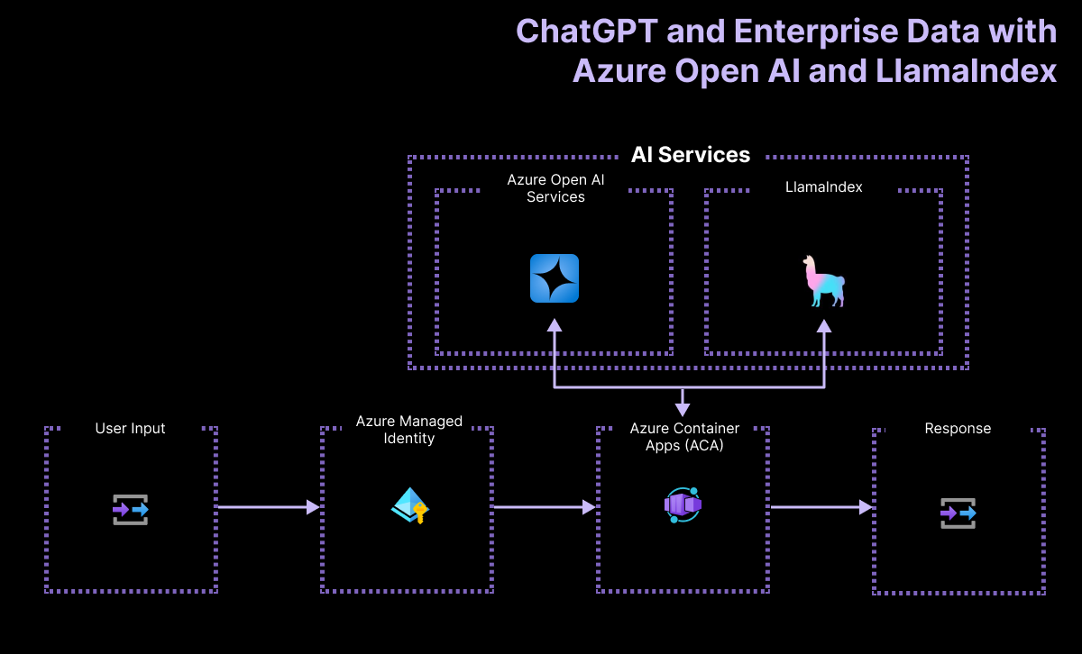 Diagram of the architecture for the LlamaIndex RAG chat app.