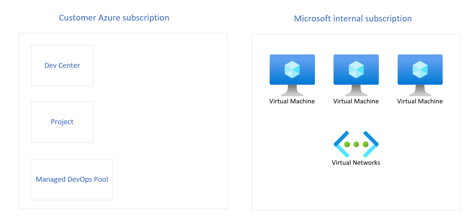 Diagram that gives an overview of the Managed DevOps Pools service architecture.