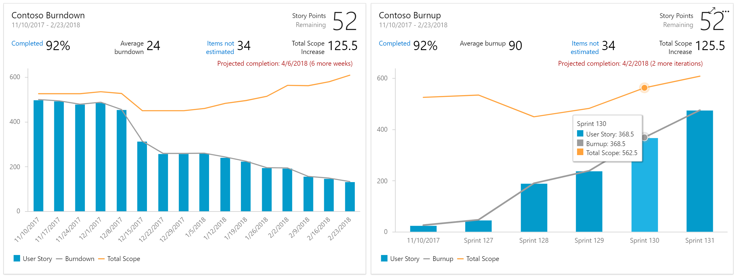 Burndown and burnup charts.