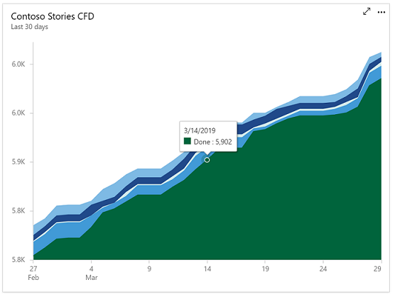 Cumulative Flow Diagram.