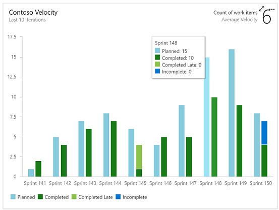 Velocity chart.