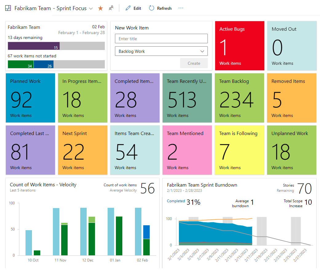 Screenshot of Dashboard, Sprint focus query tiles, Team Velocity, and Sprint Burndown widgets.