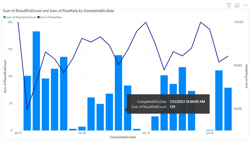 Pipeline Test Summary Trend Sample Power BI Reports - Azure DevOps ...