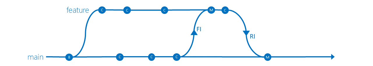 Feature Isolation branching strategy