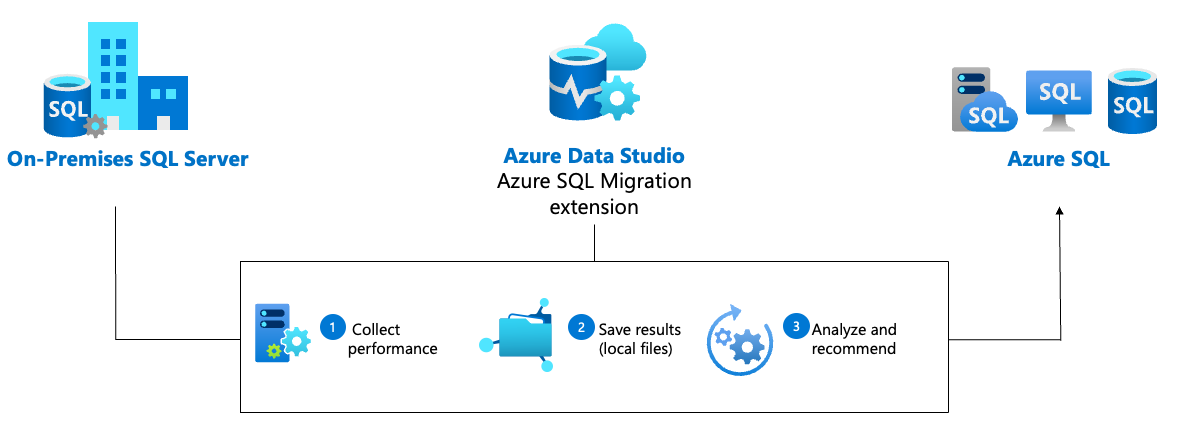 Diagram that shows the workflow of the SKU recommendation process.