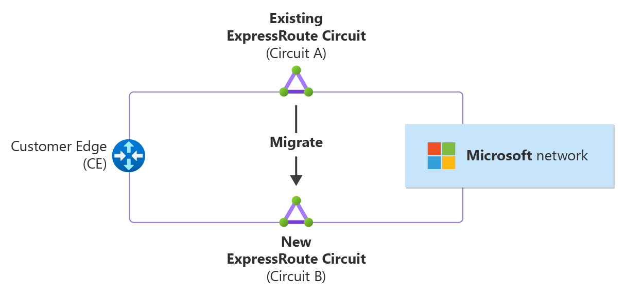 Diagram showing an ExpressRoute circuit migration from Circuit A to Circuit B.