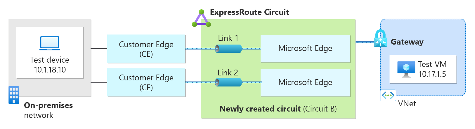 Diagram showing a VM in Azure communicating with a test device on-premises through the ExpressRoute connection.
