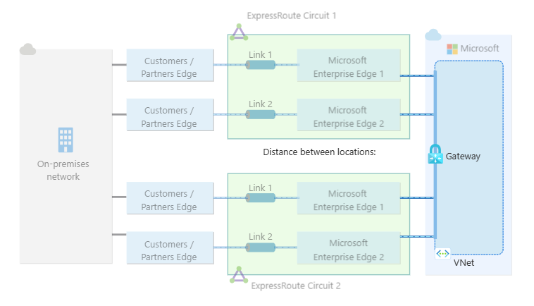 Diagram of a virtual network gateway connected to two different ExpressRoute circuits.