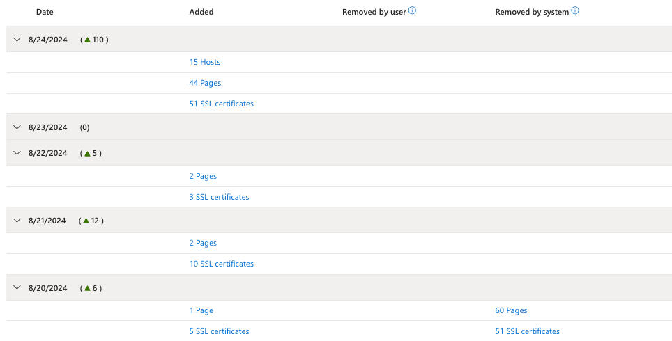 Screenshot of Inventory changes dashboard with addition and removal counts.