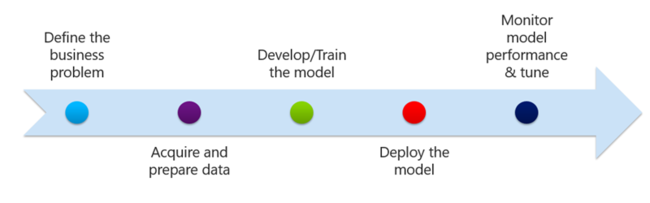 Advanced analytics process flow.