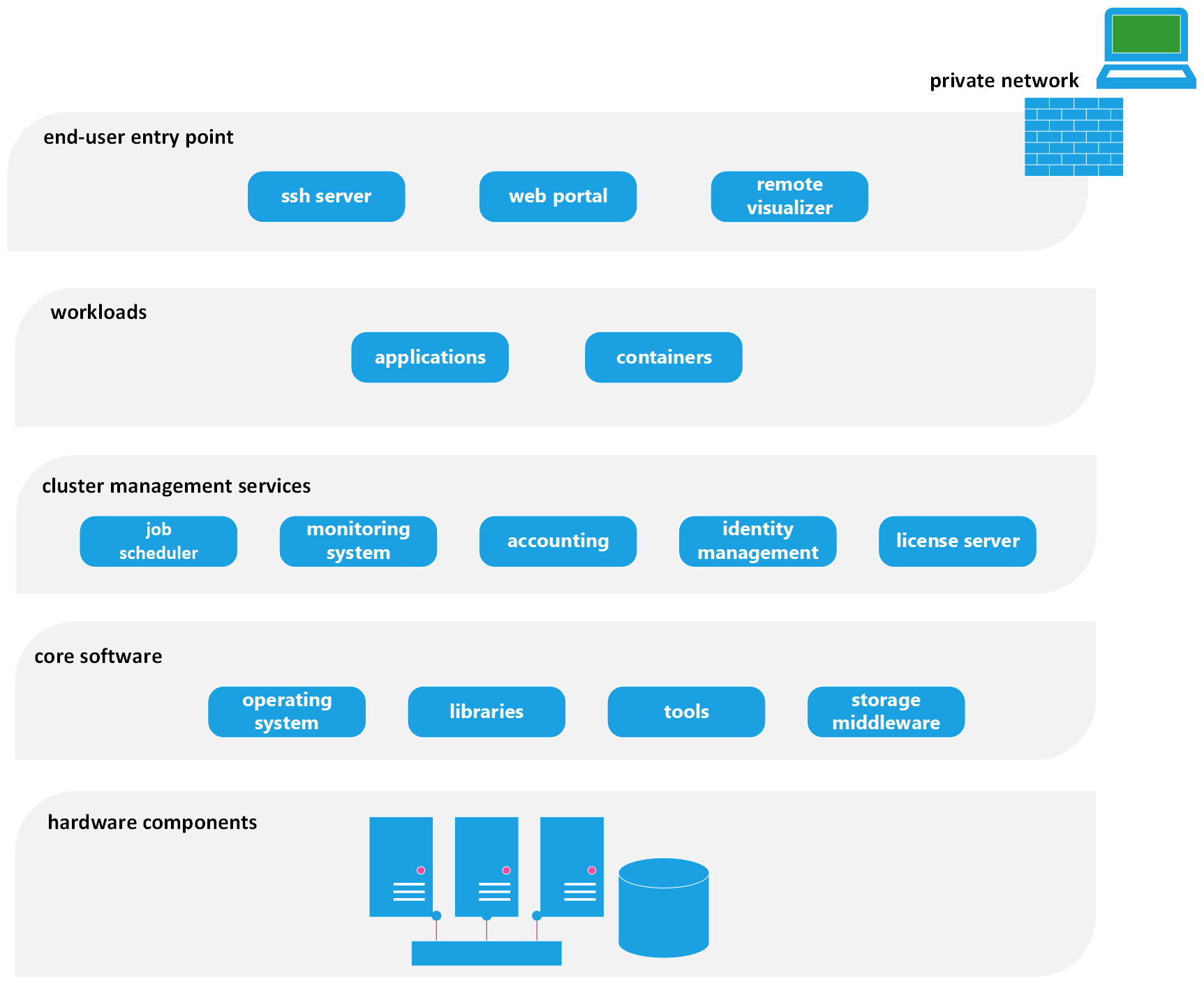 Diagram depicting existing on-premises environment architecture.