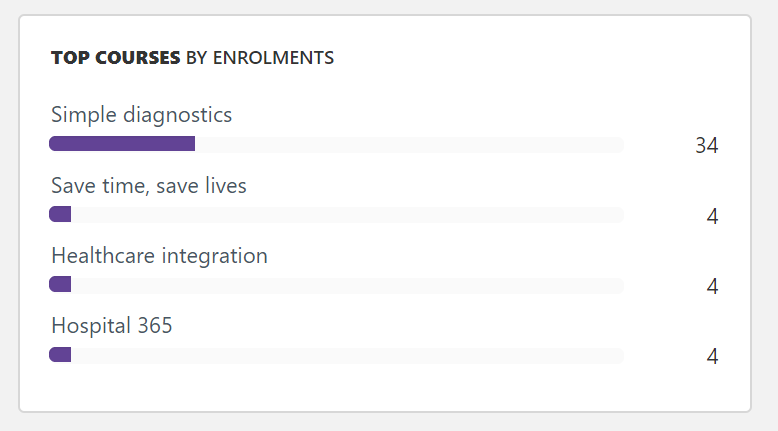 No courses with zero enrollments