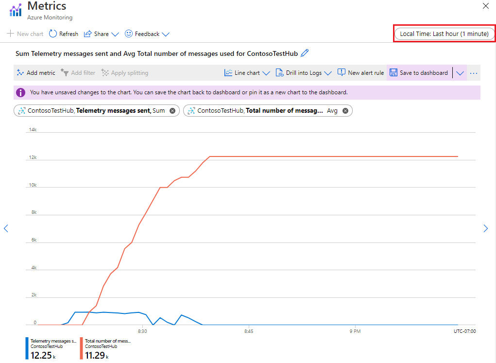 Screenshot showing the metrics chart.