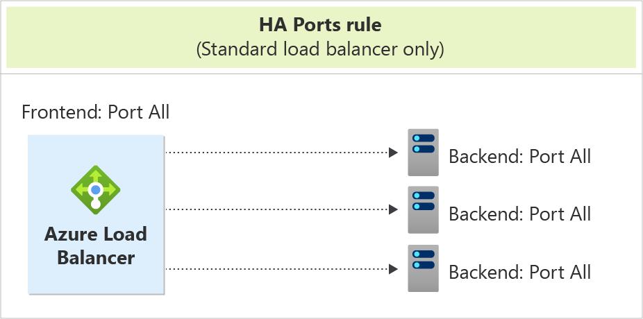 Diagram of Azure Load Balancer directing all frontend ports to three instances of all backend ports