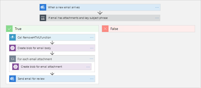 Screenshot showing example high-level Consumption workflow for this tutorial.