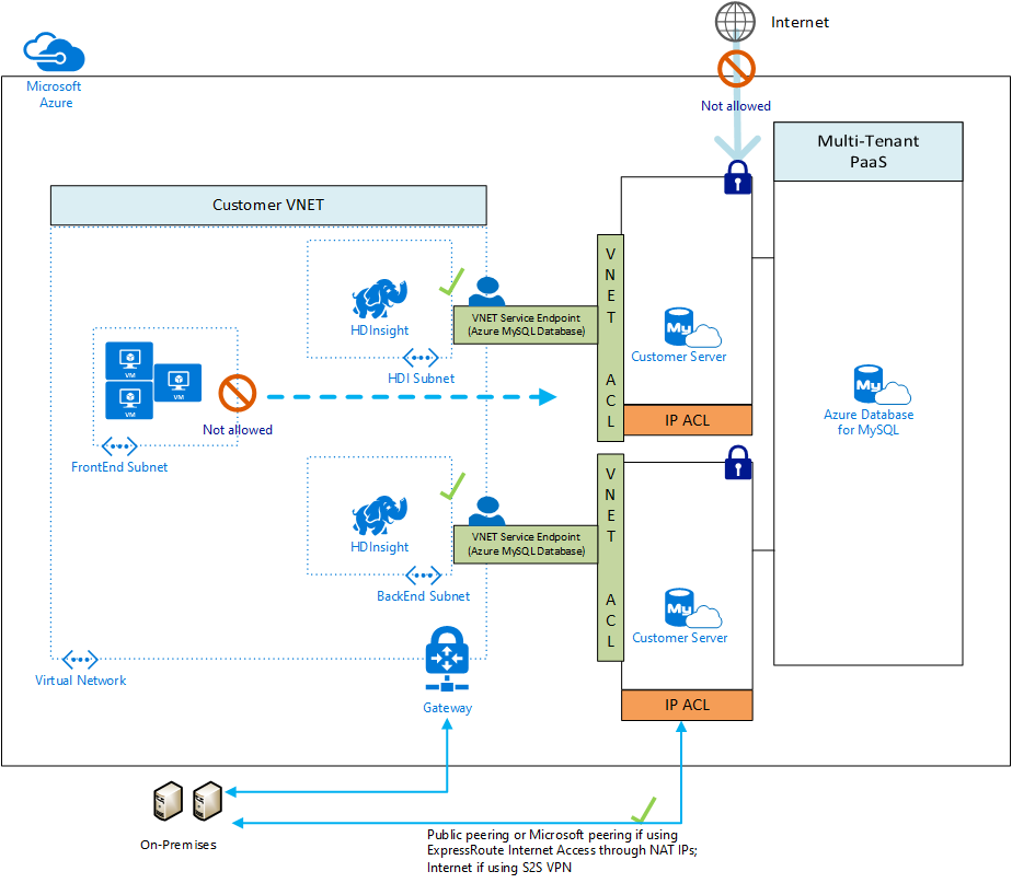 Example of how a VNet Service Endpoint works