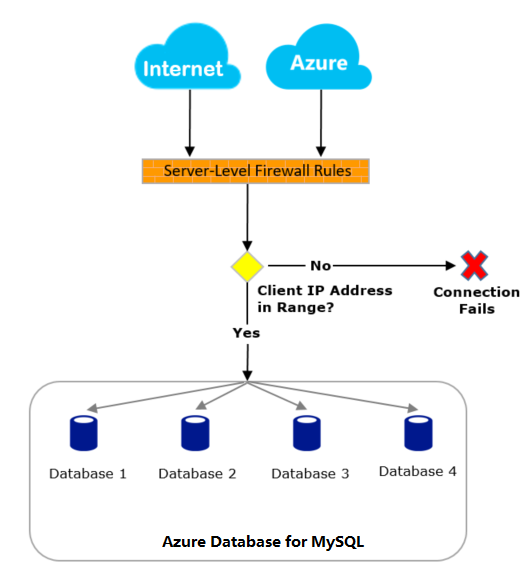 Example flow of how the firewall works