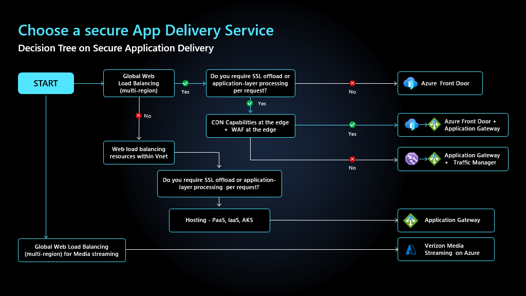 Application delivery service decision tree.