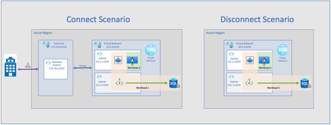 Diagrams showing both connect scenario and disconnect scenarios for virtual network.
