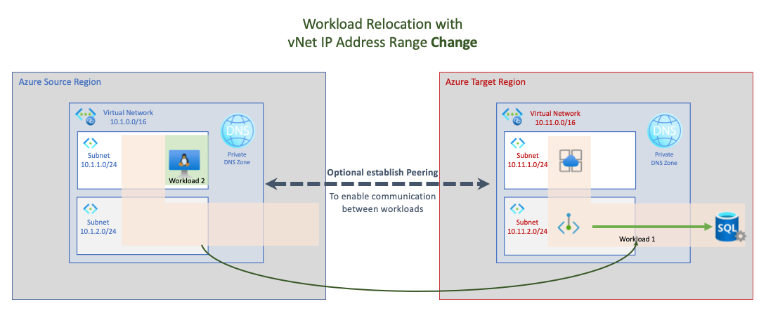 Diagram showing disconnected workload relocation with vNet IP address range change.
