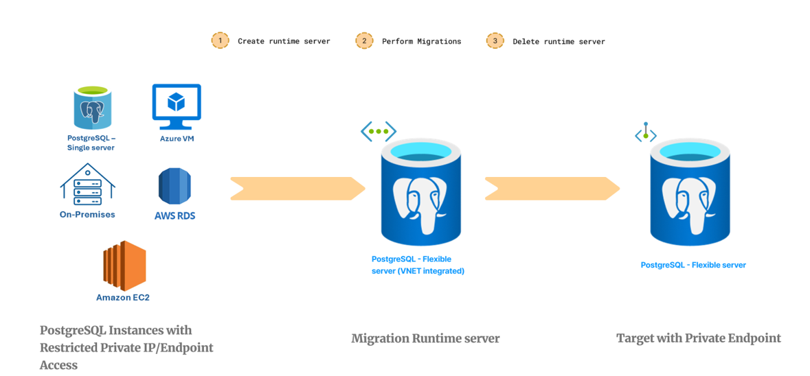 Screenshot of migration runtime server.