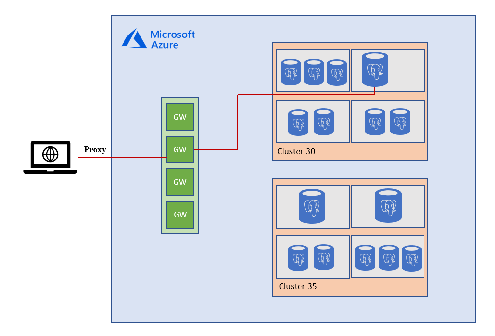 Overview of the connectivity architecture