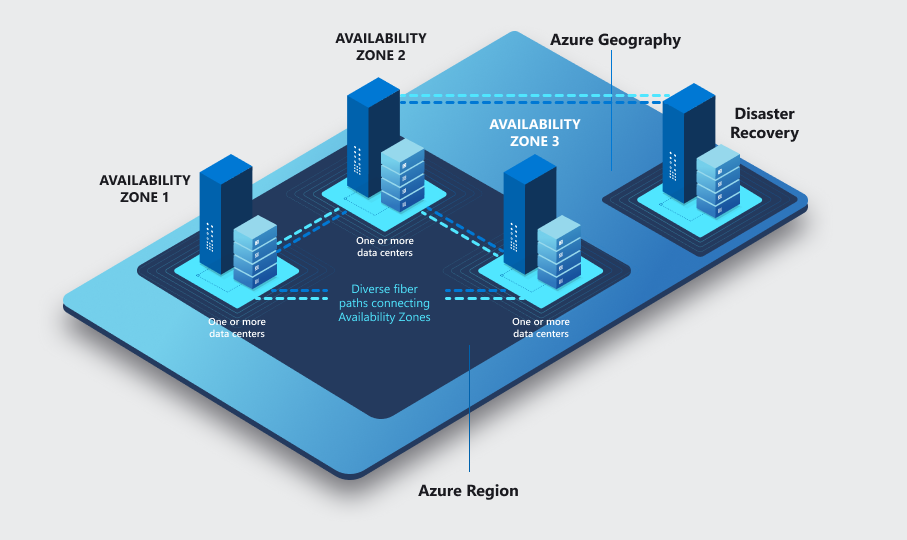 Diagram that shows availability zones that protect against localized disasters and regional or large geography disasters by using another region.