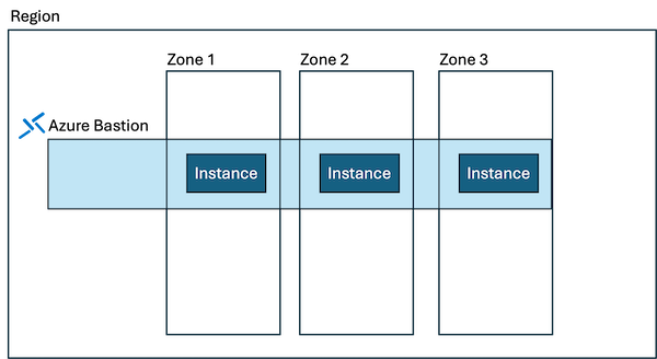 Diagram that shows Azure Bastion with three instances, each in a separate availability zone.