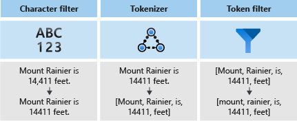 Diagram of Analyzer process to tokenize a sentence