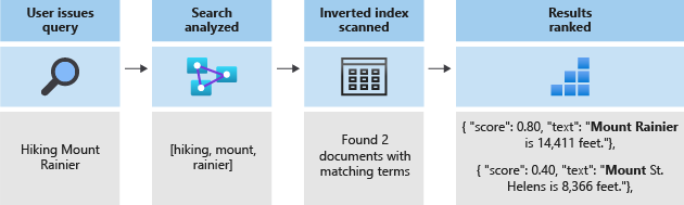 Diagram of Analyzer process ranking similarity