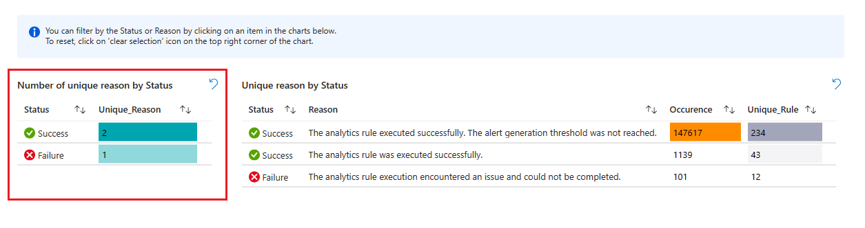 Screenshot of number of unique reasons by status in analytics health workbook.