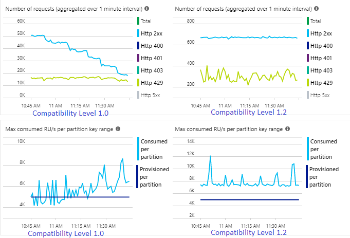 Screenshot that shows the comparison of Azure Cosmos DB metrics.