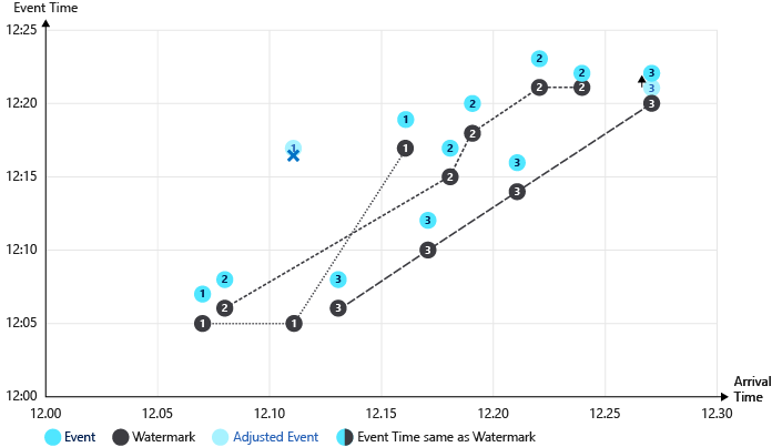 Azure Stream Analytics substreams watermark illustration