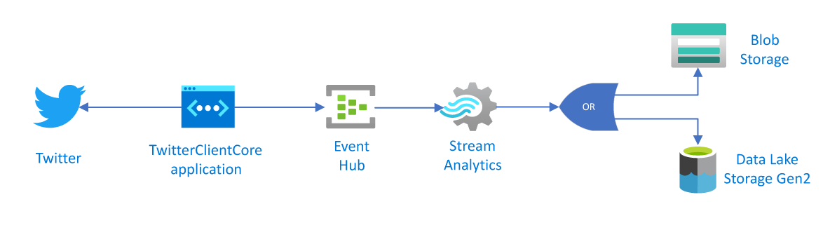 A diagram showing different pieces of services and applications used to build the solution.