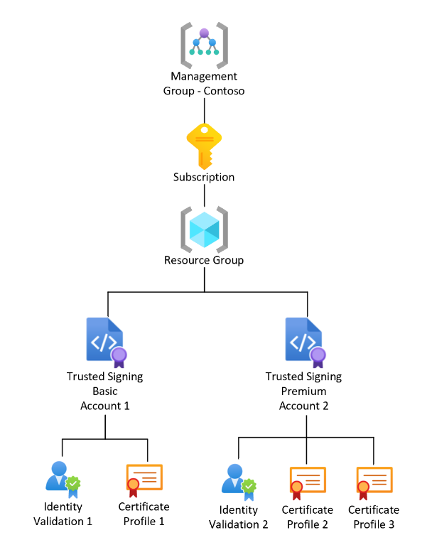 Diagram that shows the Trusted Signing service resource group and certificate profile structure.