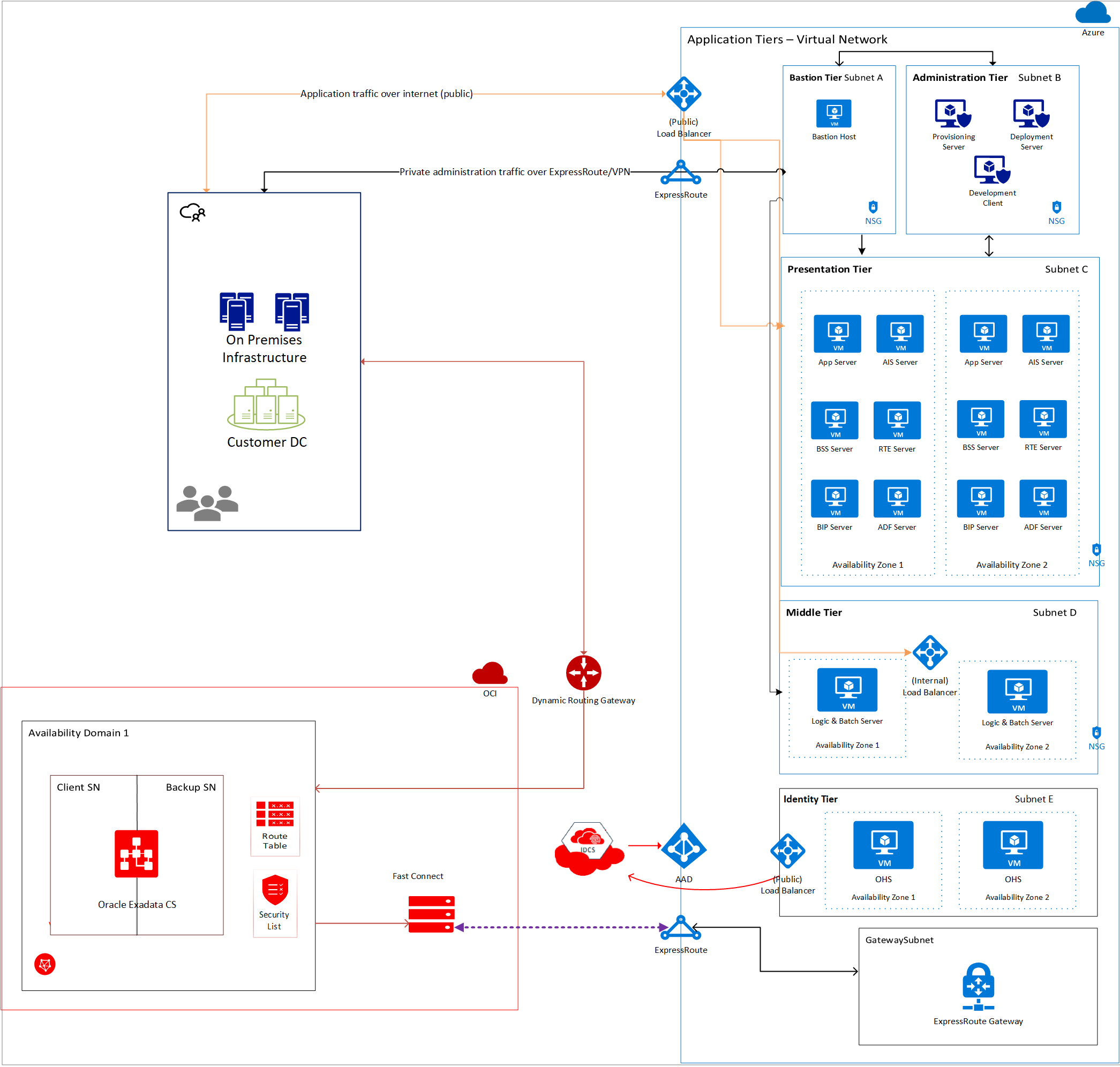 JD Edwards EnterpriseOne cross-cloud architecture